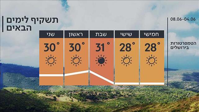 התחזית 03.06.20: טמפרטורות רגילות בעונה