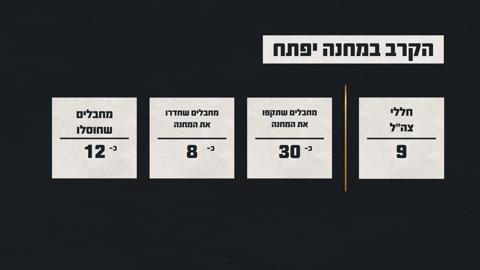 תחקיר הקרב במחנה יפתח