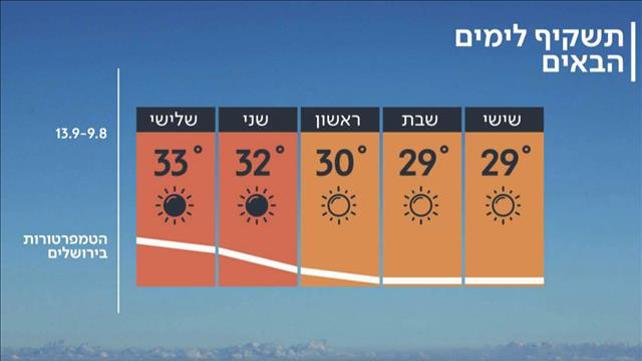 תחזית 08.08.19