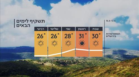 התחזית: עלייה בטמפרטורות, בעיקר בפנים הארץ