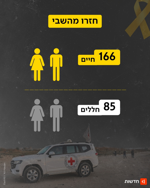 251 נחטפו לעזה ב-7 באוקטובר. 166 חזרו חיים, ו-85 חללים