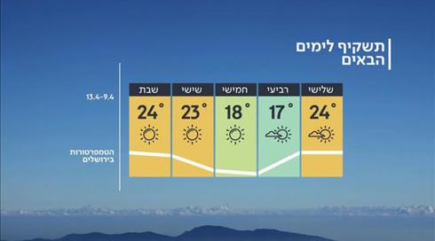 התחזית לבחירות: מתחיל חם, בלילה - טפטופים (1)