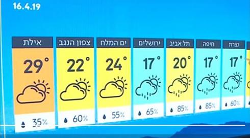 התחזית: מזג האוויר קר מהרגיל לעונה