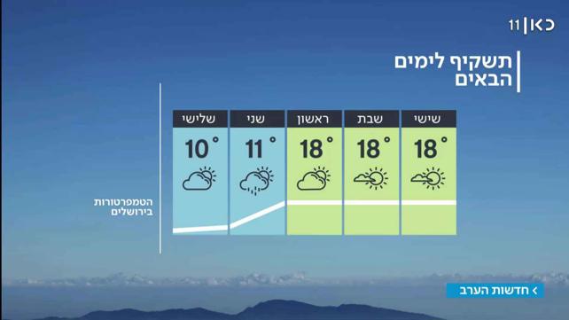 תחזית 21.03