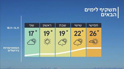 התחזית: בחמישי בבוקר רוחות - בצהריים סיכוי לגשם