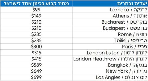 מחירי הטיסות המעודכנים
