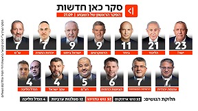 סקר כאן חדשות, 27.09.26