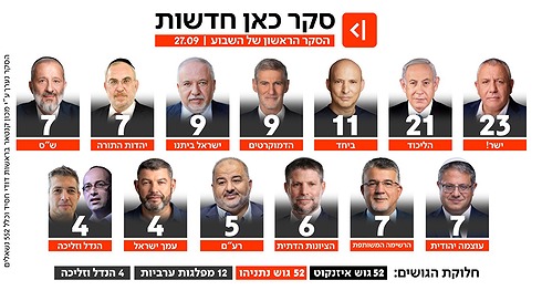 סקר כאן חדשות, 27.09.26