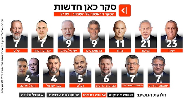 סקר כאן חדשות, 27.09.26