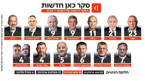 סקר כאן חדשות, 27.09.26