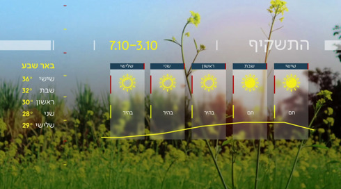 התחזית 02.10.25: מחר - עלייה ניכרת בטמפ' והכבדה בעומס החום