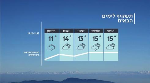 התחזית: ירידה בטמפרטורות, בחמישי הגשם חוזר