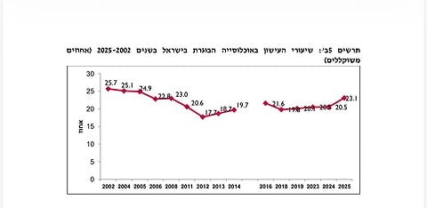 פילוח בנתוני המעשנים