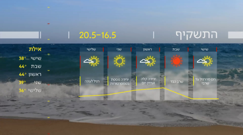 התחזית: גל חום קיצוני בסוף השבוע, שרב כבד ברחבי הארץ