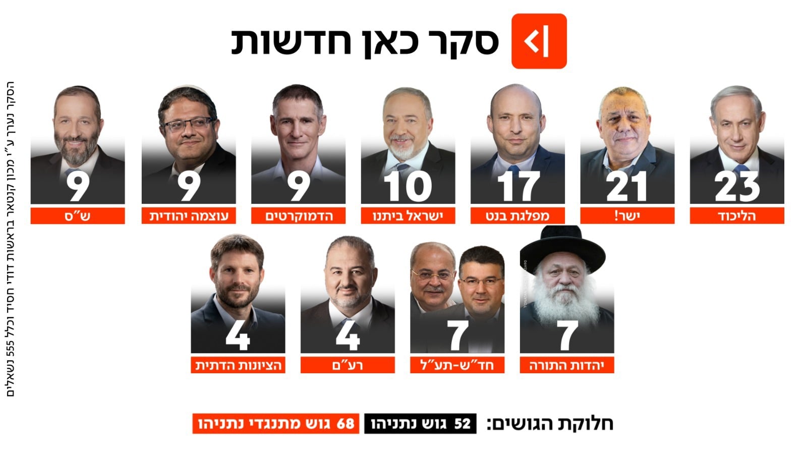 סקר כאן חדשות 16.06.26
