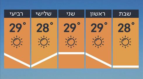 התחזית 27.09.19: תורגש ירידה בטמפרטורות
