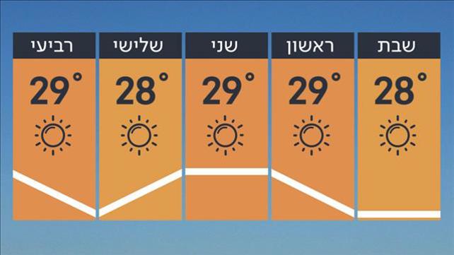 תחזית מזג האוויר 27.09.19