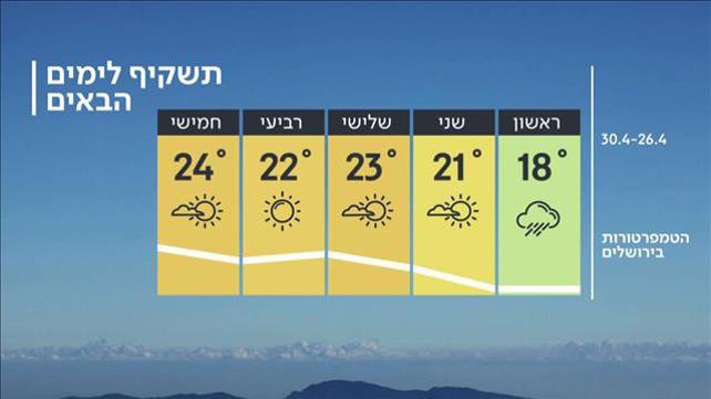 התחזית 25.04.20: גשם קל בצפון