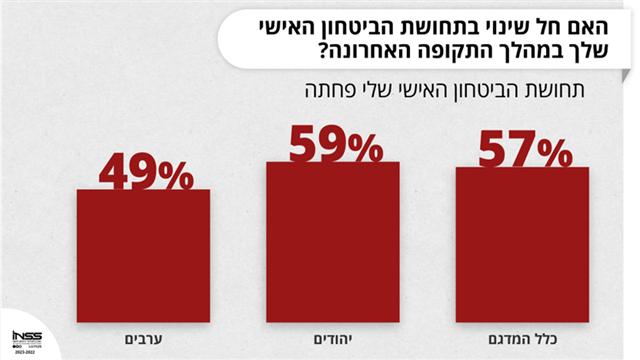 מתוך סקר שערך המכון למחקרי ביטחון לאומי
