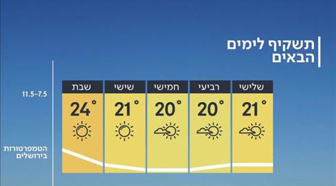 התחזית 06.05.19: ירידה ניכרת בטמפרטורות