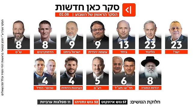 סקר כאן חדשות 02.08.26
