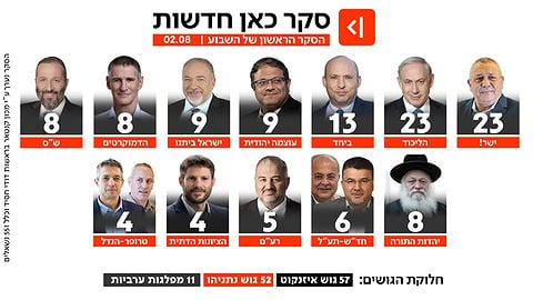 סקר כאן חדשות 02.08.26