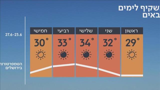 התחזית 22.06.19: עלייה בטמפרטורות