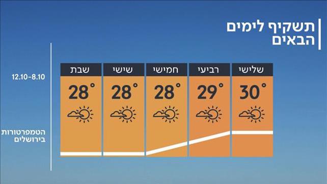 תחזית 07.10.19