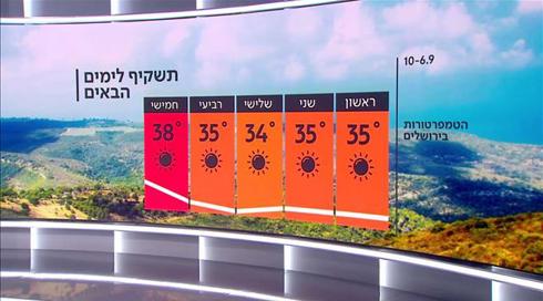 התחזית: שרב כבד ברוב אזורי הארץ