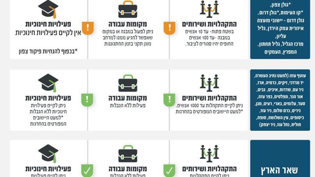 הנחיות פיקוד העורף 22.9