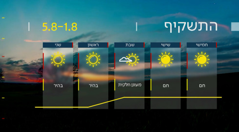 התחזית: עומס חום כבד עד קיצוני ברוב האזורים