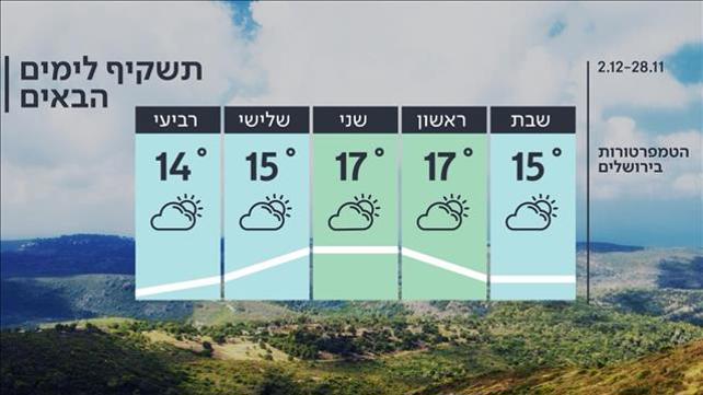 תחזית 27.11.20