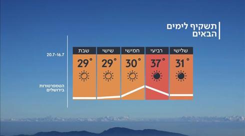 התחזית 15.07.19: מחר עלייה קלה בטמפרטורות