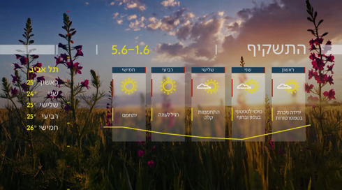 התחזית: ירידה ניכרת בטמפרטורות