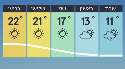 תחזית מזג האוויר: החורף חוזר (1)