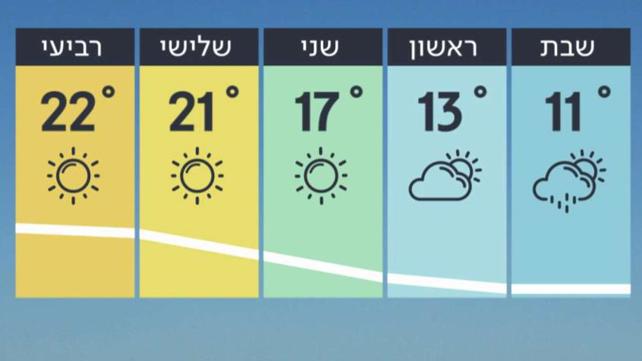 תחזית 15.3.19