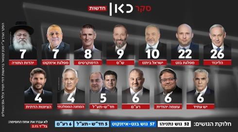 26 מנדטים לליכוד, ציון "לא טוב" לרה"מ על ניהול המלחמה