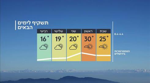 התחזית: עלייה ניכרת בטמפרטורות - השרב יגיע לשיא בראשון