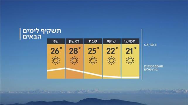 תחזית מזג האוויר 29.04.20