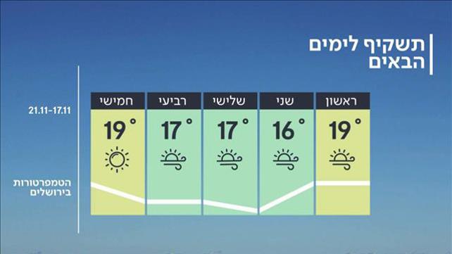 התחזית 16.11.19: עלייה בטמפרטורות