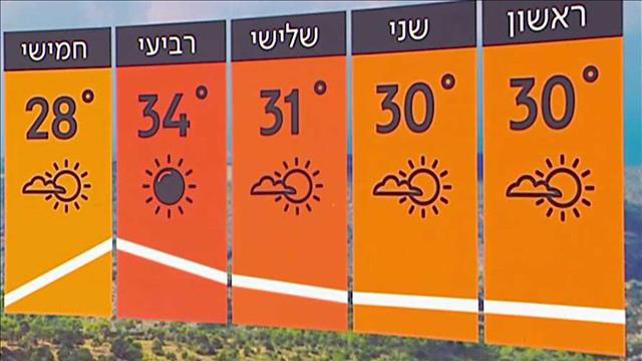 תחזית | 01.05.21