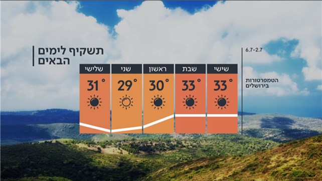 תשקיף, תחזית, 1.7.21