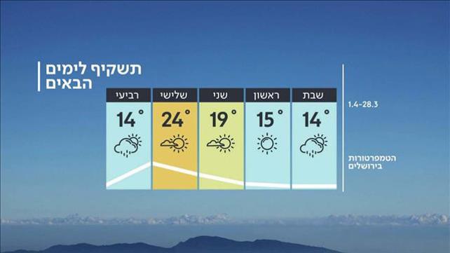 תחזית 27.03.20