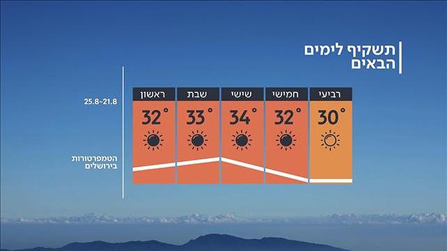 תחזית מזג האוויר, 20.08.19