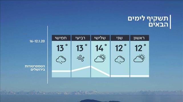 התחזית 11.01.20