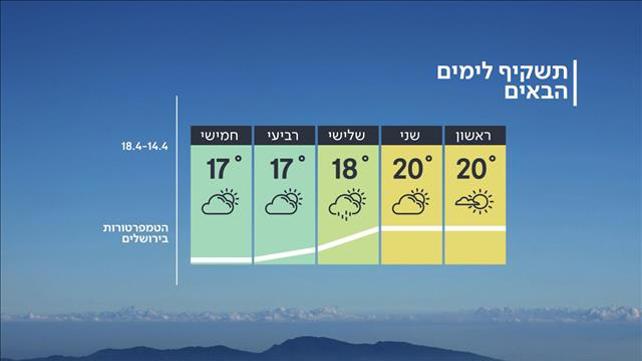 התחזית: ירידה ניכרת במידות החום