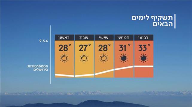 מזג אוויר 04.06.19