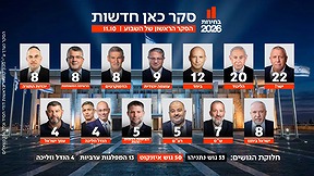 סקר כאן חדשות 11.10 