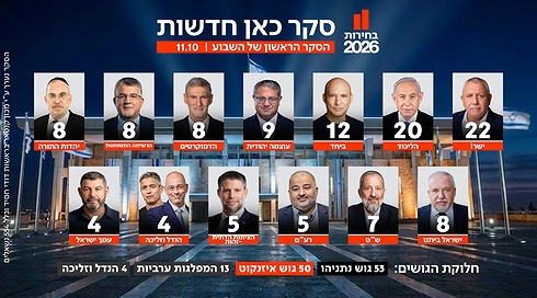 סקר כאן חדשות 11.10 (1)