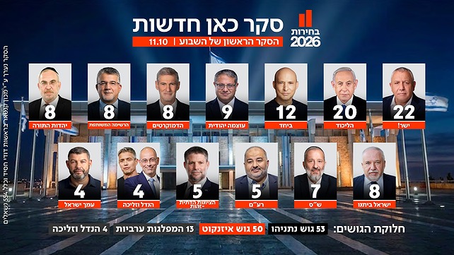 סקר כאן חדשות 11.10 